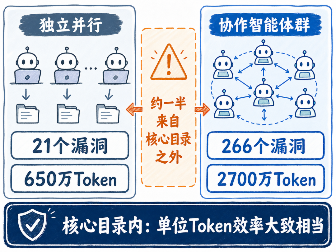 45个AI互相挑错,发现266个漏洞:这套方法能搬进图纸会审吗?